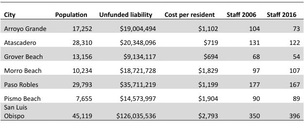 Employee costs and pension liabilities accelerating in SLO
