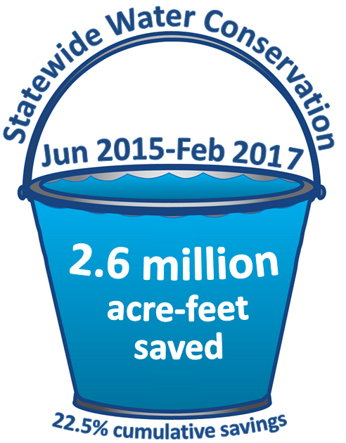 Central Coast water savings at 26.9 percent in February