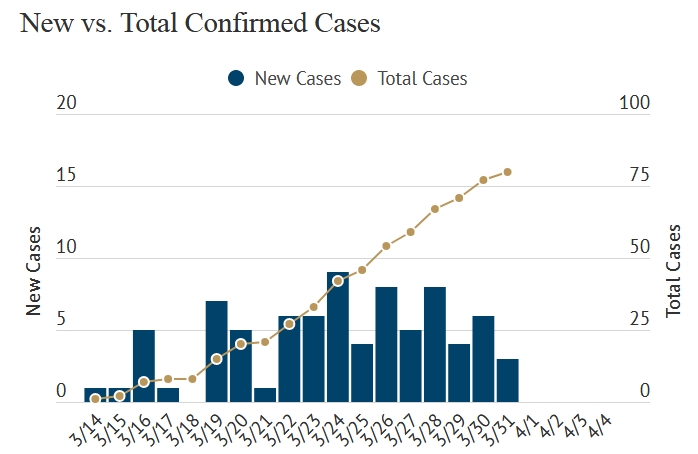 Are the numbers of new SLO County coronavirus cases leveling?