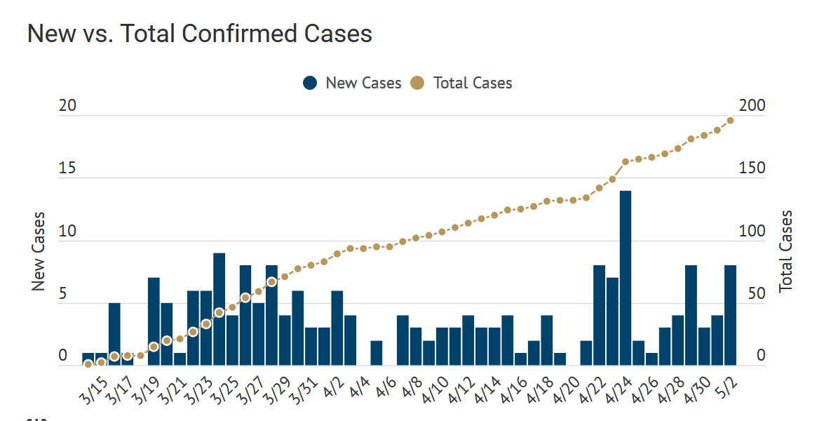 SLO County reports eight new coronavirus cases on Saturday